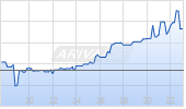 VanEck Uranium and Nuclear Technologies UCITS ETF USD A Chart