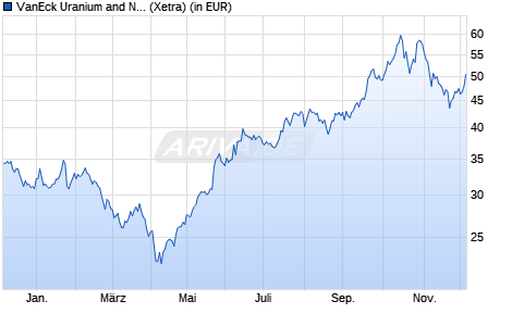 Performance des VanEck Uranium and Nuclear Technologies UCITS ETF USD A (WKN A3D47K, ISIN IE000M7V94E1)