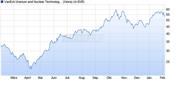 Performance des VanEck Uranium and Nuclear Technologies UCITS ETF USD A (WKN A3D47K, ISIN IE000M7V94E1)