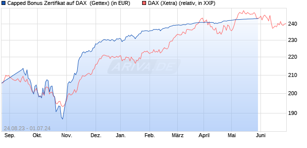 Capped Bonus Zertifikat auf DAX [Goldman Sachs Ba. (WKN: GZ87A9) Chart
