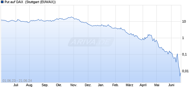 Put auf DAX [Morgan Stanley & Co. International plc] (WKN: MB3CB8) Chart