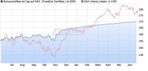 Bonuszertifikat mit Cap auf DAX [DZ BANK AG] (WKN: DW9VH5) Chart