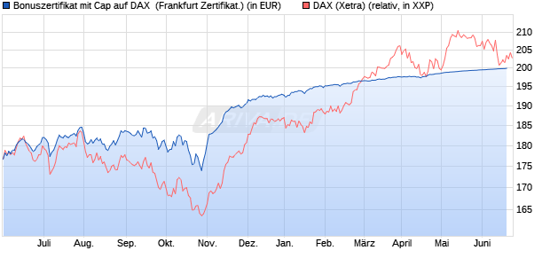 Bonuszertifikat mit Cap auf DAX [DZ BANK AG] (WKN: DW9VJF) Chart