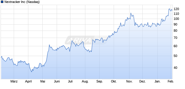 Nextracker Aktie Chart
