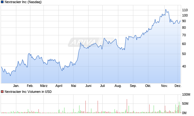 Nextracker Aktie Chart