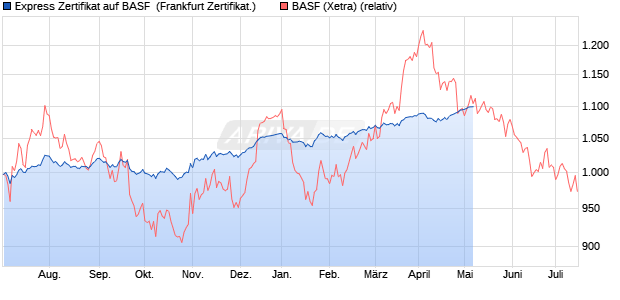 Express Zertifikat auf BASF [Leonteq Securities AG, G. (WKN: A2U1QM) Chart