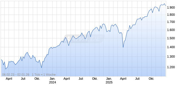 ISS ESG US Cyber Risk Index NTR Chart
