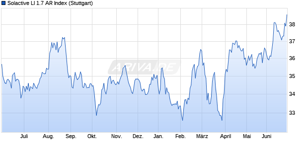 Solactive LI 1.7 AR Index Chart