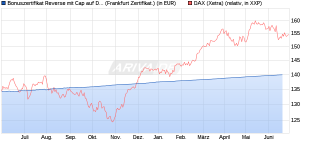 Bonuszertifikat Reverse mit Cap auf DAX [DZ BANK AG] (WKN: DW9W83) Chart