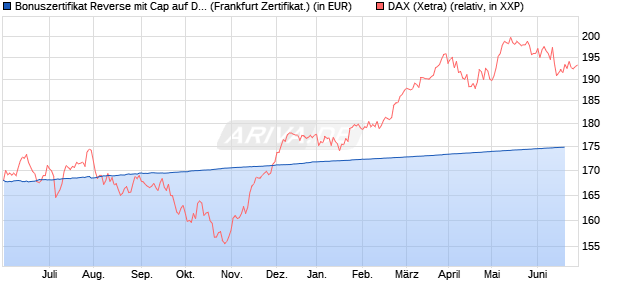 Bonuszertifikat Reverse mit Cap auf DAX [DZ BANK AG] (WKN: DW9W86) Chart