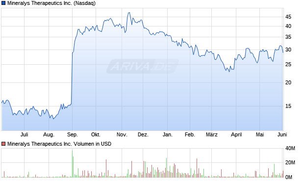 Mineralys Therapeutics Aktie Chart