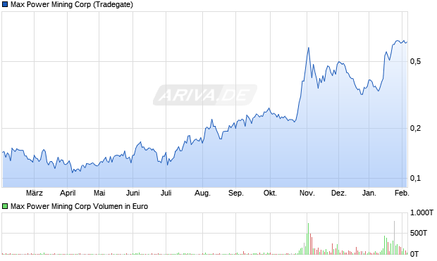 Max Power Mining Aktie Chart