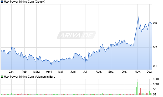 Max Power Mining Aktie Chart