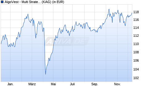 Performance des AlgoVest - Multi Strategy C (ISIN LU2485152016)