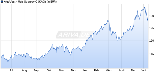Performance des AlgoVest - Multi Strategy C (ISIN LU2485152016)