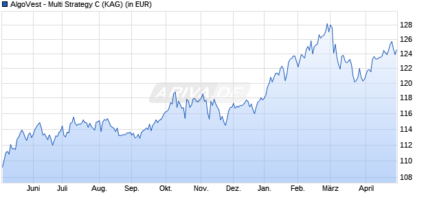 Performance des AlgoVest - Multi Strategy C (ISIN LU2485152016)