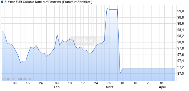 8-Year EUR Callable Note auf Festzins (WKN BC0K1R, ISIN DE000BC0K1R8) Chart