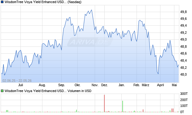 WisdomTree Voya Yield Enhanced USD Universal Bond Fund Aktie Chart