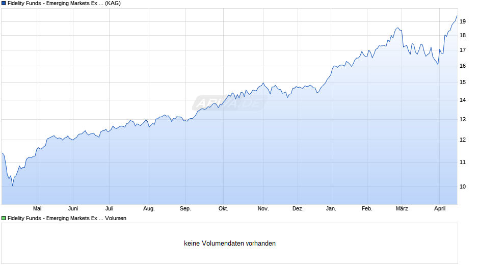 Fidelity Funds - Emerging Markets Ex China Fund A-ACC-Euro Chart