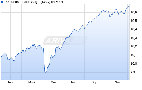 Performance des LO Funds - Fallen Angels Recovery EUR Syst. Multi Ccy H PA (ISIN LU2346313575)