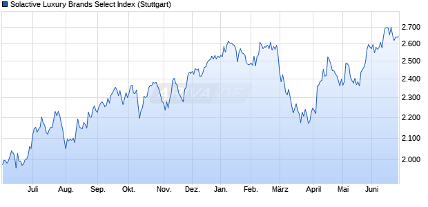 Solactive Luxury Brands Select Index Chart