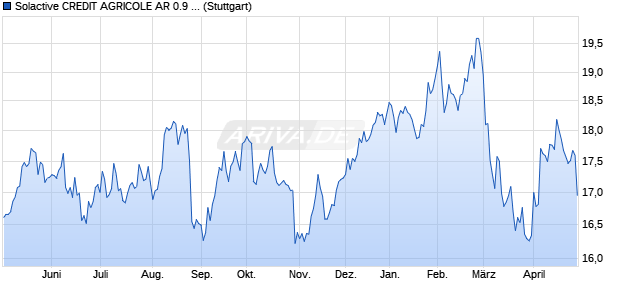 Solactive CREDIT AGRICOLE AR 0.9 Index Chart