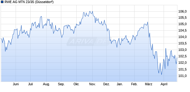 RWE AG MTN 23/35 (WKN A30V84, ISIN XS2584685387) Chart