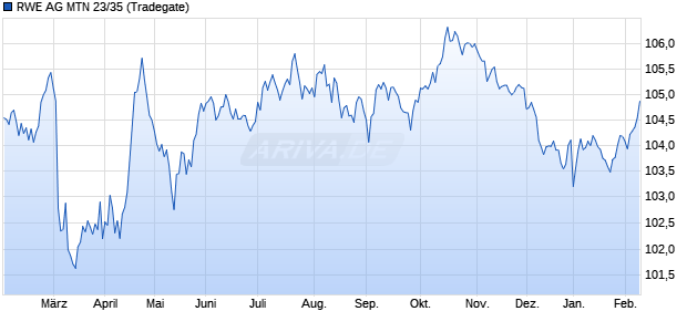 RWE AG MTN 23/35 (WKN A30V84, ISIN XS2584685387) Chart