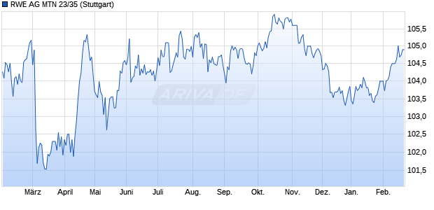 RWE AG MTN 23/35 (WKN A30V84, ISIN XS2584685387) Chart