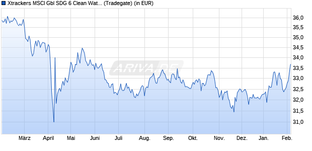 Performance des Xtrackers MSCI Gbl SDG 6 Clean Water & Sanitat. UCITS ETF 1C (WKN DBX0SN, ISIN IE0007WJ6B10)
