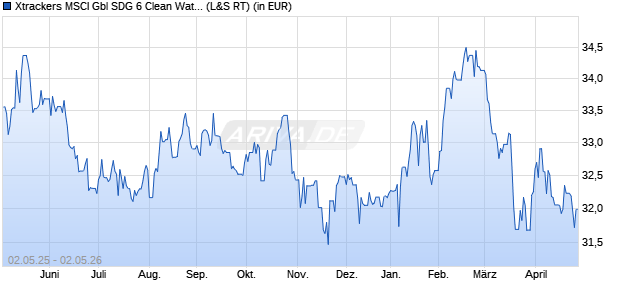 Performance des Xtrackers MSCI Gbl SDG 6 Clean Water & Sanitat. UCITS ETF 1C (WKN DBX0SN, ISIN IE0007WJ6B10)