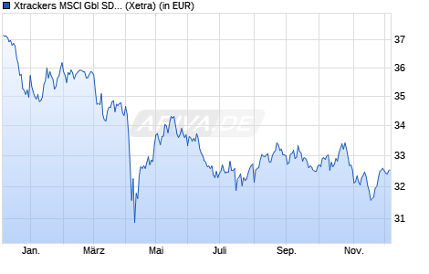 Performance des Xtrackers MSCI Gbl SDG 6 Clean Water & Sanitat. UCITS ETF 1C (WKN DBX0SN, ISIN IE0007WJ6B10)