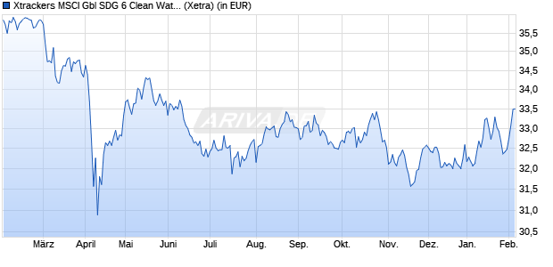 Performance des Xtrackers MSCI Gbl SDG 6 Clean Water & Sanitat. UCITS ETF 1C (WKN DBX0SN, ISIN IE0007WJ6B10)