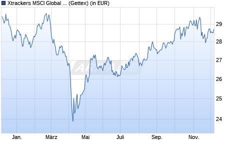 Performance des Xtrackers MSCI Global SDGs UCITS ETF 1C (WKN DBX0SL, ISIN IE000PSF3A70)