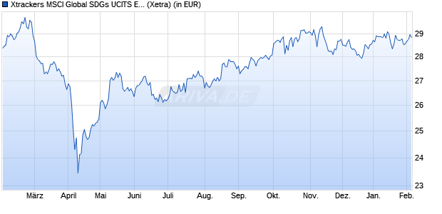 Performance des Xtrackers MSCI Global SDGs UCITS ETF 1C (WKN DBX0SL, ISIN IE000PSF3A70)