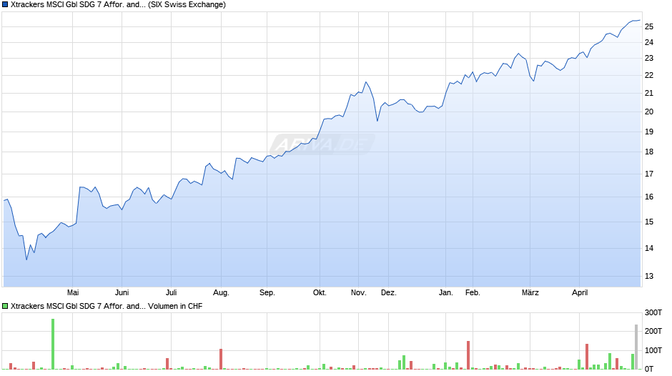 Xtrackers MSCI Gbl SDG 7 Affor. and Clean Ener. UCITS ETF 1C Chart