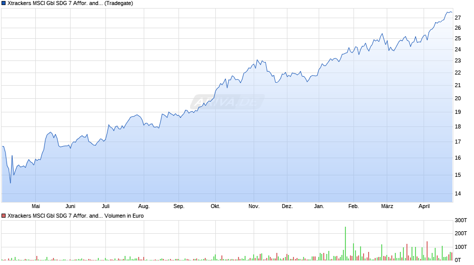 Xtrackers MSCI Gbl SDG 7 Affor. and Clean Ener. UCITS ETF 1C Chart