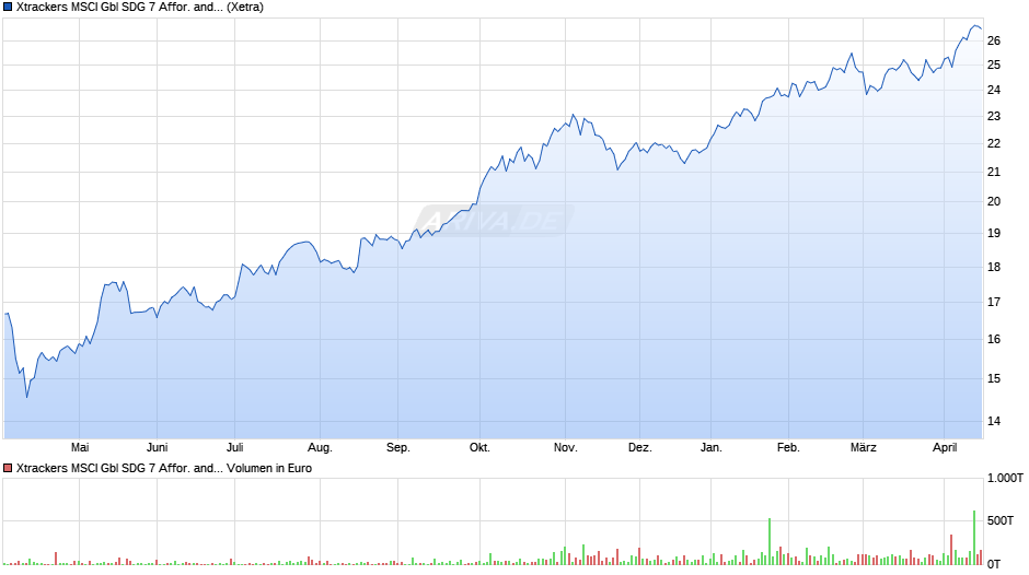Xtrackers MSCI Gbl SDG 7 Affor. and Clean Ener. UCITS ETF 1C Chart