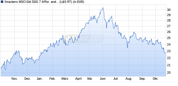 Performance des Xtrackers MSCI Gbl SDG 7 Affor. and Clean Ener. UCITS ETF 1C (WKN DBX0SP, ISIN IE000JZYIUN0)
