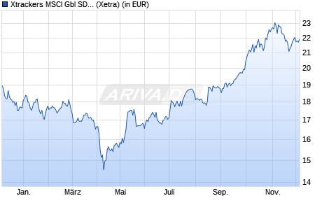 Performance des Xtrackers MSCI Gbl SDG 7 Affor. and Clean Ener. UCITS ETF 1C (WKN DBX0SP, ISIN IE000JZYIUN0)