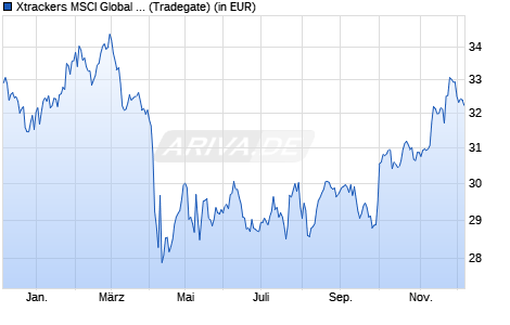 Performance des Xtrackers MSCI Global SDG 3 Good Health UCITS ETF 1C (WKN DBX0SM, ISIN IE00036F4K40)