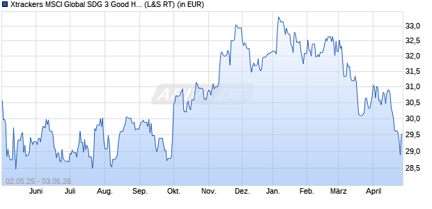 Performance des Xtrackers MSCI Global SDG 3 Good Health UCITS ETF 1C (WKN DBX0SM, ISIN IE00036F4K40)