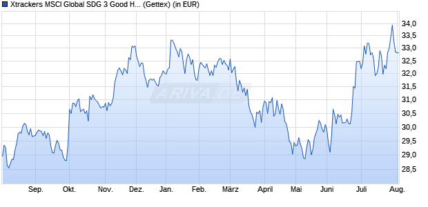 Performance des Xtrackers MSCI Global SDG 3 Good Health UCITS ETF 1C (WKN DBX0SM, ISIN IE00036F4K40)