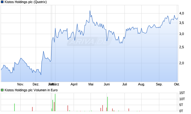 Kistos Holdings Aktie Chart