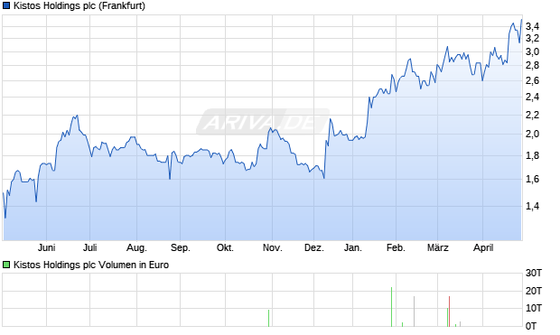 Kistos Holdings Aktie Chart