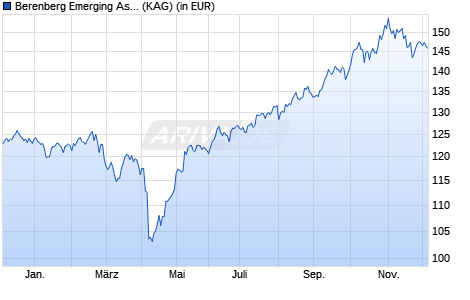 Performance des Berenberg Emerging Asia Focus Fund R A (ISIN LU2491195983)