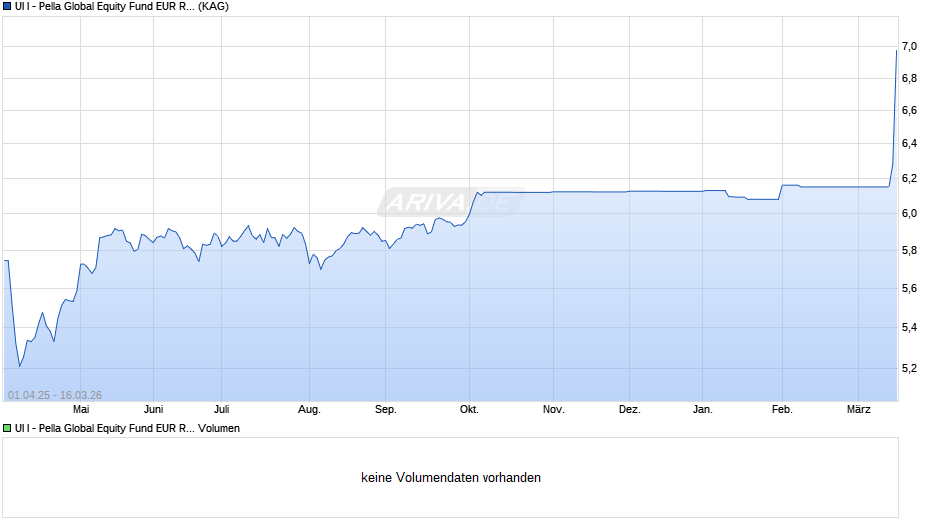 UI I - Pella Global Equity Fund EUR R D Chart
