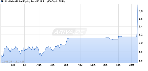 Performance des UI I - Pella Global Equity Fund EUR R D (ISIN LU2564817075)