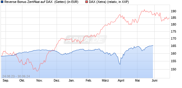 Reverse Bonus Zertifikat auf DAX [Goldman Sachs B. (WKN: GZ8C7E) Chart