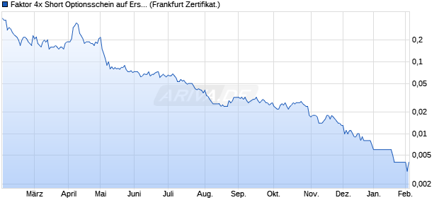 Faktor 4x Short Optionsschein auf Erste Group [Socie. (WKN: SQ8W43) Chart